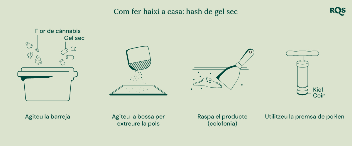 Principis de jardineria biointensiva Il·lustració de cultiu biointensiu, que mostra la màxima productivitat, plantes més sanes, cabdells potents, cultiu associat, cultiu profund del sòl i millora de la qualitat del sòl.
